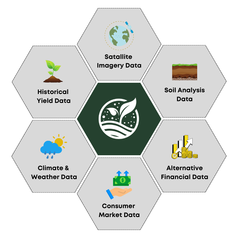 CropSense data sources: satellite imagery, soil analysis, financial data, consumer market data, climate and weather, and historical yield data